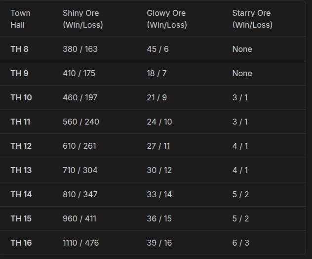 Clan War Rewards Table