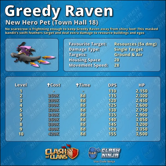 Greedy Raven Pet Info
