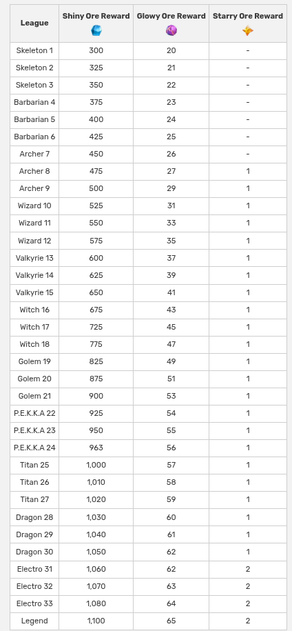 Star Bonus Rewards League Table
